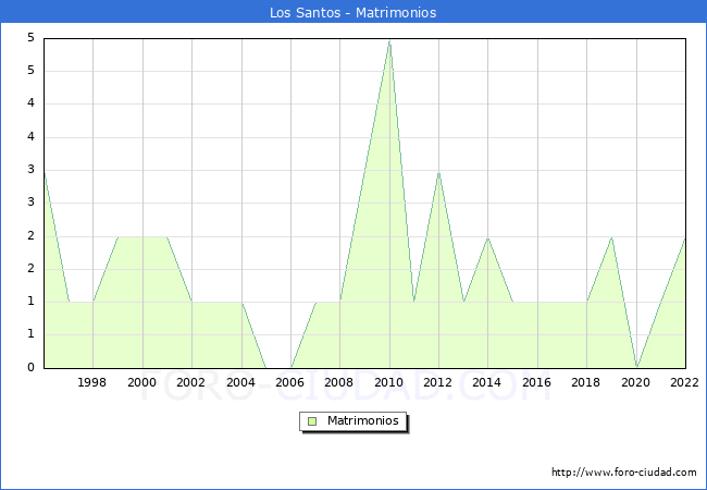 Numero de Matrimonios en el municipio de Los Santos desde 1996 hasta el 2022 