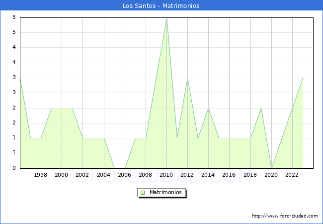 Numero de Matrimonios en el municipio de Los Santos desde 1996 hasta el 2023 
