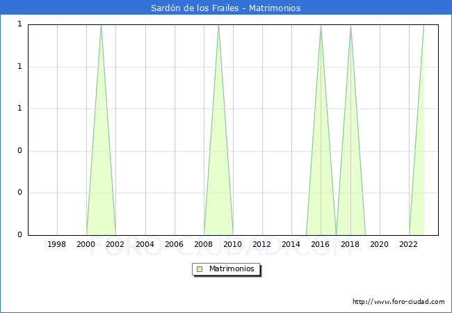 Numero de Matrimonios en el municipio de Sardn de los Frailes desde 1996 hasta el 2023 