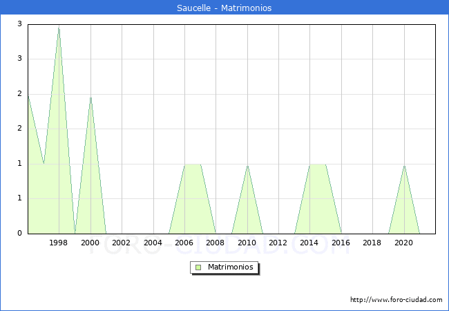 Numero de Matrimonios en el municipio de Saucelle desde 1996 hasta el 2021 