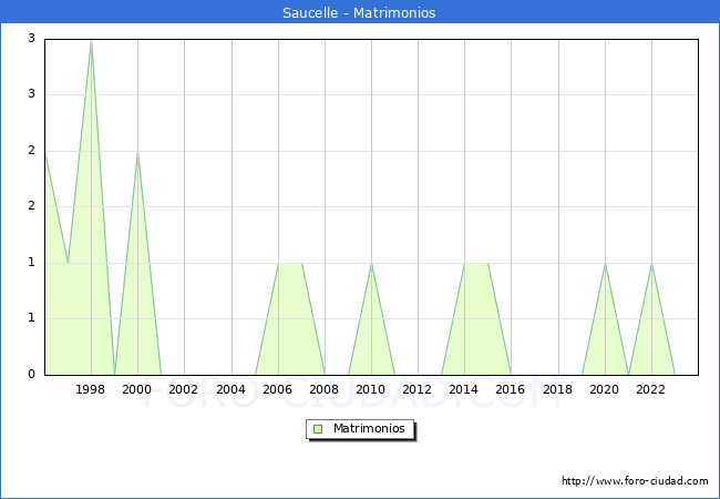 Numero de Matrimonios en el municipio de Saucelle desde 1996 hasta el 2023 