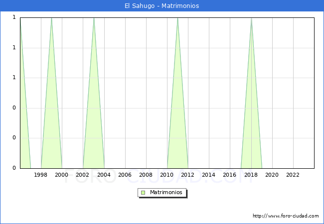 Numero de Matrimonios en el municipio de El Sahugo desde 1996 hasta el 2023 