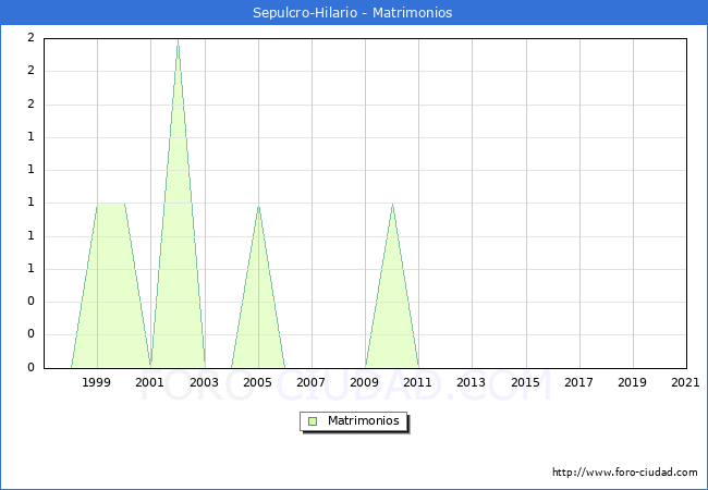 Numero de Matrimonios en el municipio de Sepulcro-Hilario desde 1996 hasta el 2021 