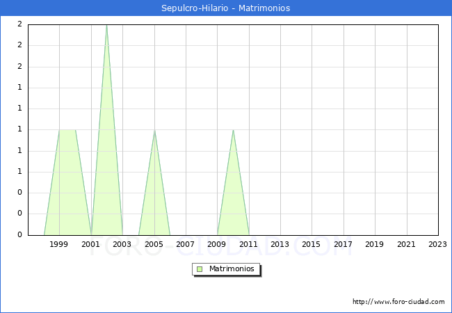 Numero de Matrimonios en el municipio de Sepulcro-Hilario desde 1996 hasta el 2023 