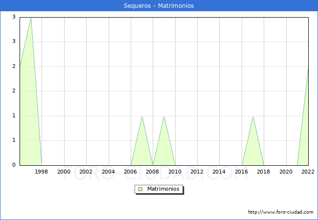 Numero de Matrimonios en el municipio de Sequeros desde 1996 hasta el 2022 