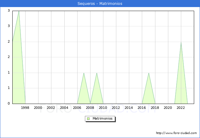 Numero de Matrimonios en el municipio de Sequeros desde 1996 hasta el 2023 