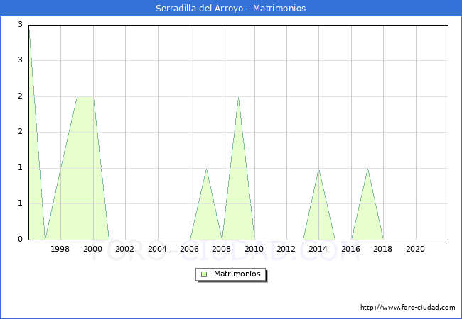 Numero de Matrimonios en el municipio de Serradilla del Arroyo desde 1996 hasta el 2021 
