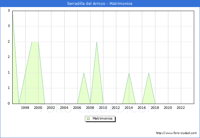 Numero de Matrimonios en el municipio de Serradilla del Arroyo desde 1996 hasta el 2023 