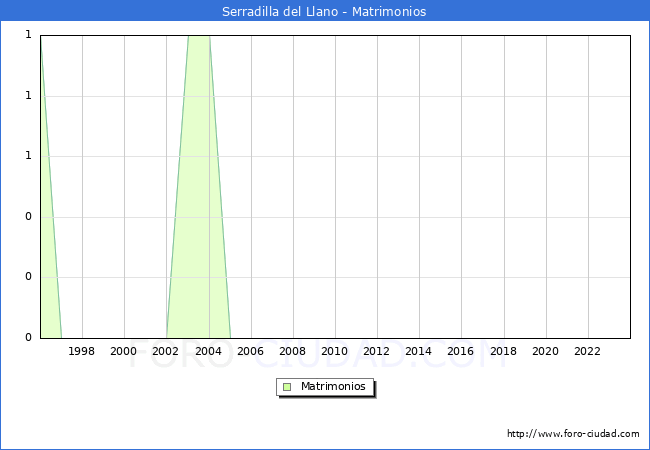 Numero de Matrimonios en el municipio de Serradilla del Llano desde 1996 hasta el 2023 