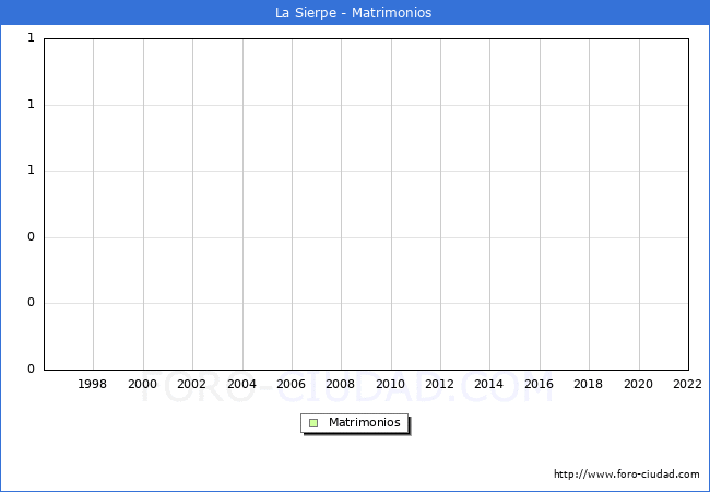 Numero de Matrimonios en el municipio de La Sierpe desde 1996 hasta el 2022 