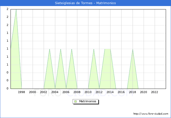 Numero de Matrimonios en el municipio de Sieteiglesias de Tormes desde 1996 hasta el 2023 