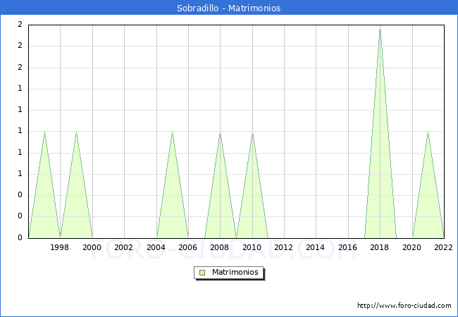 Numero de Matrimonios en el municipio de Sobradillo desde 1996 hasta el 2022 