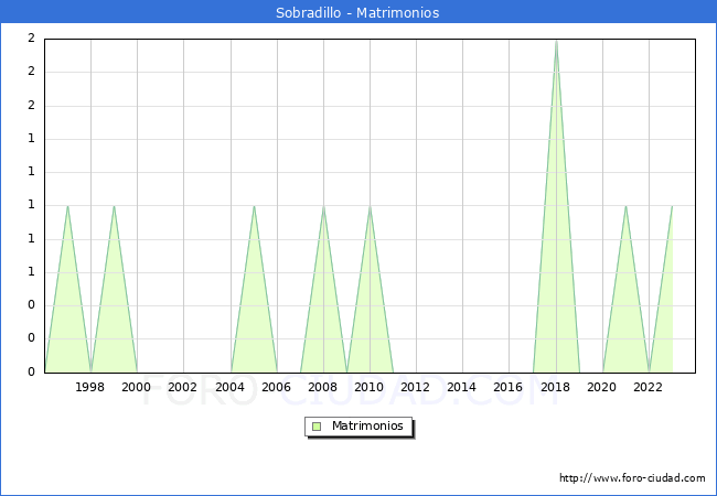 Numero de Matrimonios en el municipio de Sobradillo desde 1996 hasta el 2023 