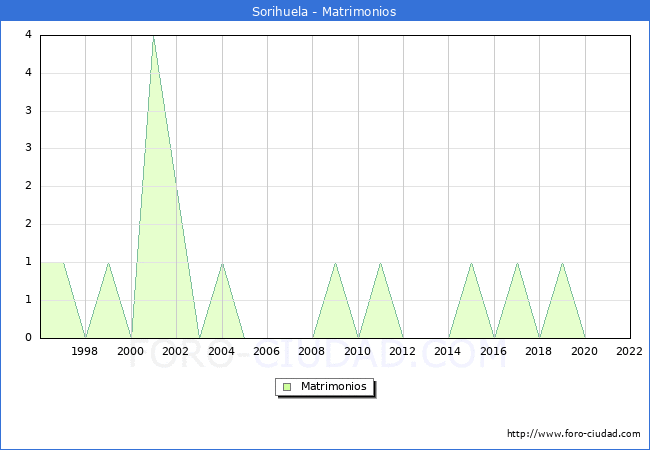 Numero de Matrimonios en el municipio de Sorihuela desde 1996 hasta el 2022 