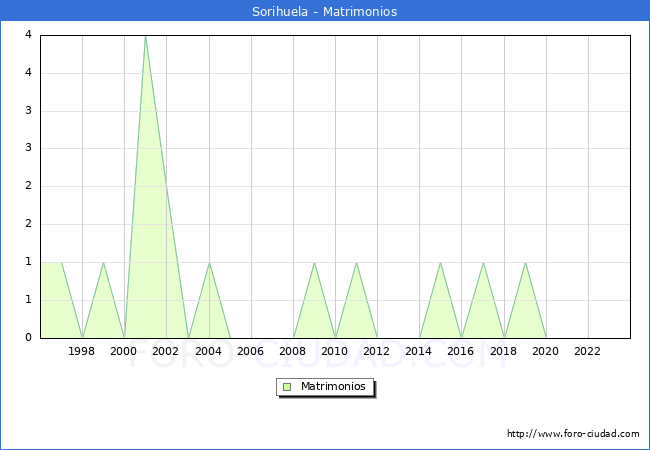 Numero de Matrimonios en el municipio de Sorihuela desde 1996 hasta el 2023 
