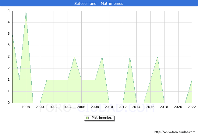 Numero de Matrimonios en el municipio de Sotoserrano desde 1996 hasta el 2022 