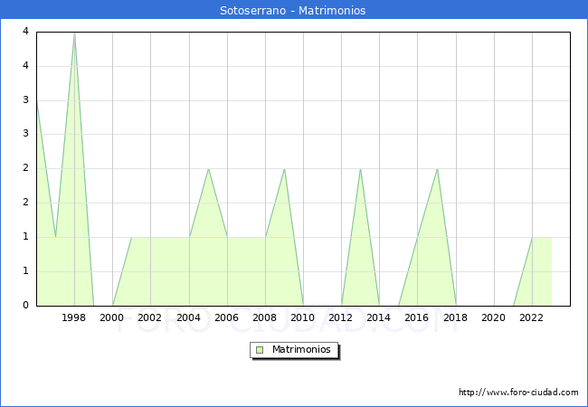 Numero de Matrimonios en el municipio de Sotoserrano desde 1996 hasta el 2023 