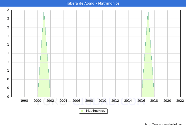 Numero de Matrimonios en el municipio de Tabera de Abajo desde 1996 hasta el 2022 