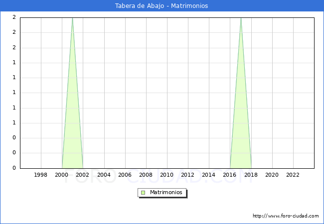 Numero de Matrimonios en el municipio de Tabera de Abajo desde 1996 hasta el 2023 
