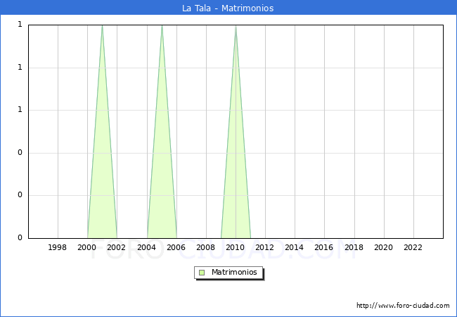 Numero de Matrimonios en el municipio de La Tala desde 1996 hasta el 2023 