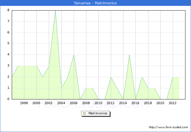 Numero de Matrimonios en el municipio de Tamames desde 1996 hasta el 2023 