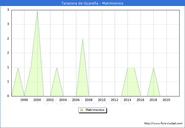 Numero de Matrimonios en el municipio de Tarazona de Guareña desde 1996 hasta el 2021 