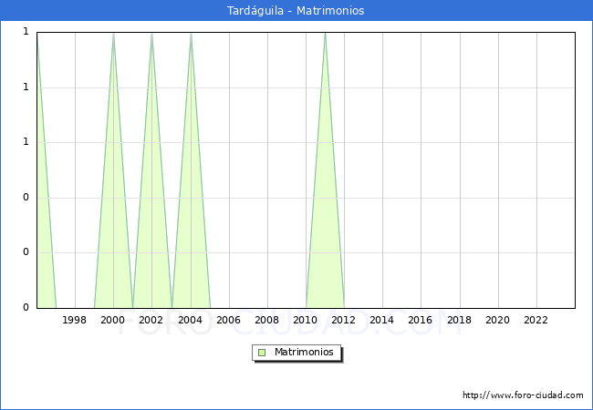 Numero de Matrimonios en el municipio de Tardguila desde 1996 hasta el 2023 