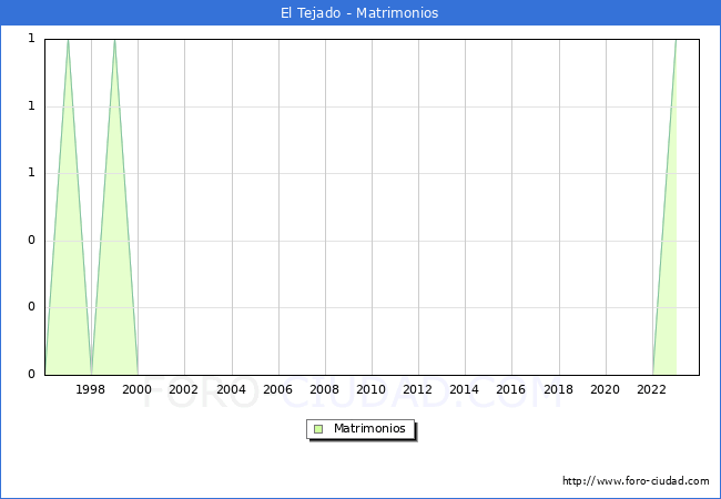 Numero de Matrimonios en el municipio de El Tejado desde 1996 hasta el 2023 