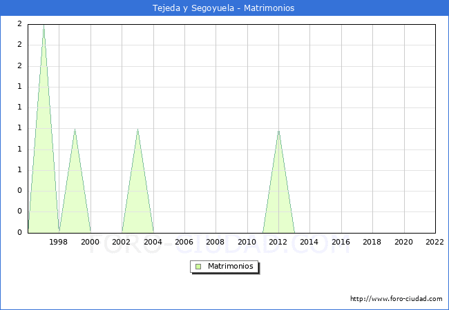 Numero de Matrimonios en el municipio de Tejeda y Segoyuela desde 1996 hasta el 2022 