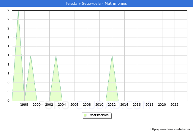 Numero de Matrimonios en el municipio de Tejeda y Segoyuela desde 1996 hasta el 2023 