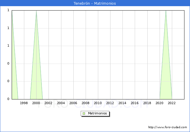 Numero de Matrimonios en el municipio de Tenebrn desde 1996 hasta el 2023 