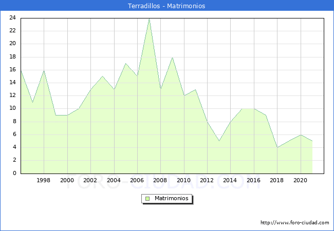 Numero de Matrimonios en el municipio de Terradillos desde 1996 hasta el 2021 