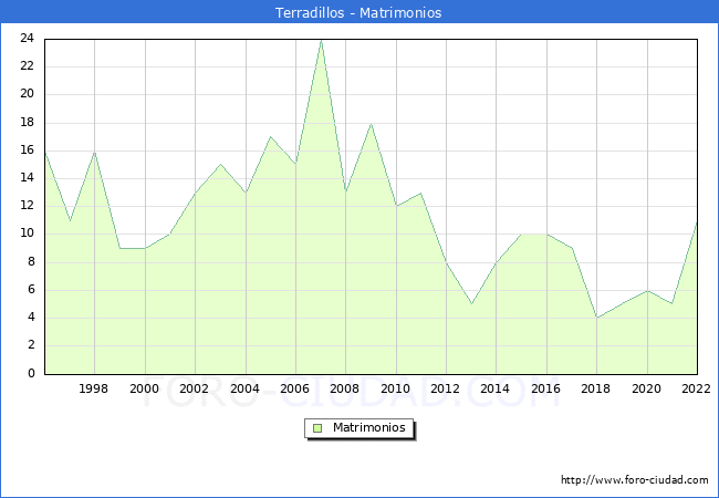 Numero de Matrimonios en el municipio de Terradillos desde 1996 hasta el 2022 