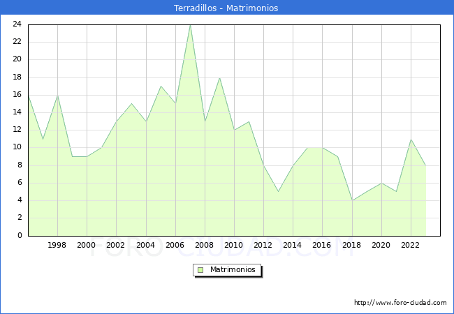 Numero de Matrimonios en el municipio de Terradillos desde 1996 hasta el 2023 
