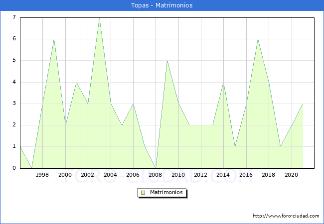 Numero de Matrimonios en el municipio de Topas desde 1996 hasta el 2021 