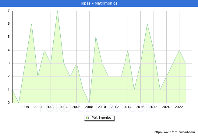 Numero de Matrimonios en el municipio de Topas desde 1996 hasta el 2023 