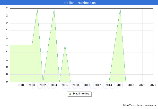 Numero de Matrimonios en el municipio de Tordillos desde 1996 hasta el 2022 