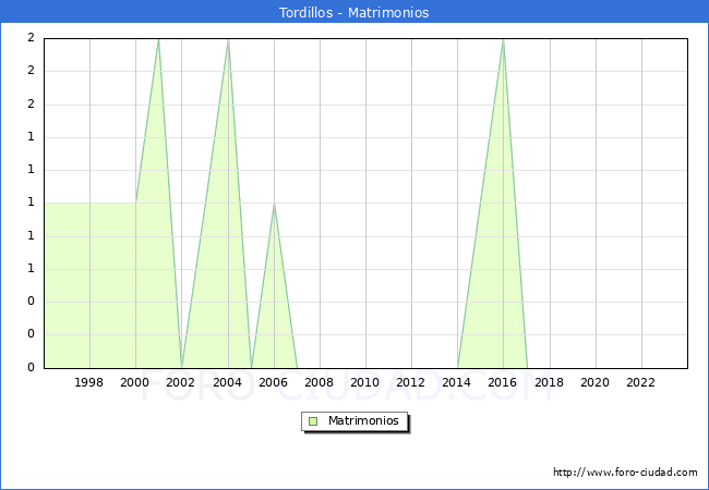 Numero de Matrimonios en el municipio de Tordillos desde 1996 hasta el 2023 