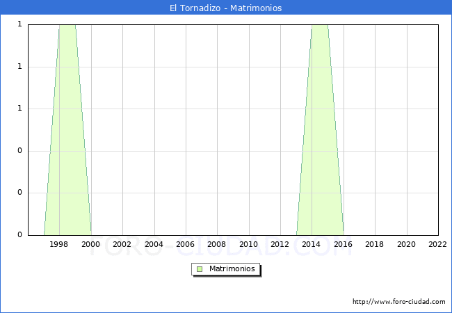 Numero de Matrimonios en el municipio de El Tornadizo desde 1996 hasta el 2022 