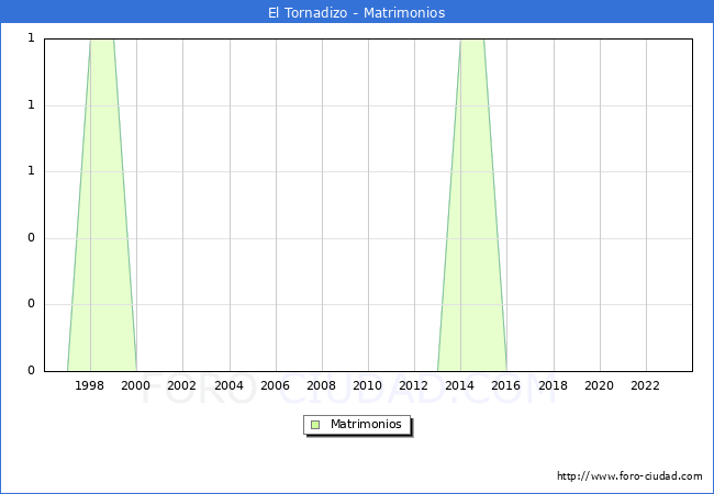 Numero de Matrimonios en el municipio de El Tornadizo desde 1996 hasta el 2023 