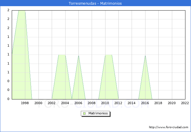 Numero de Matrimonios en el municipio de Torresmenudas desde 1996 hasta el 2022 