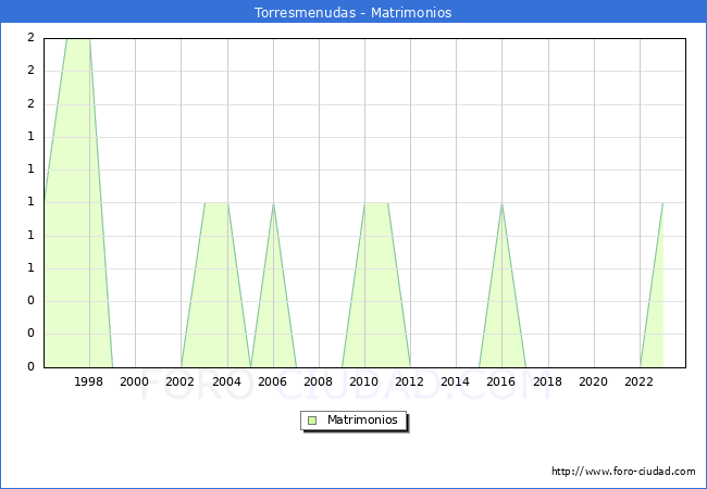 Numero de Matrimonios en el municipio de Torresmenudas desde 1996 hasta el 2023 