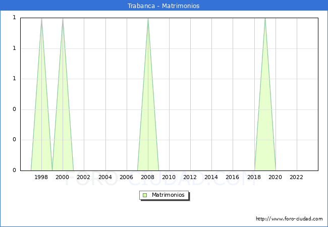 Numero de Matrimonios en el municipio de Trabanca desde 1996 hasta el 2023 