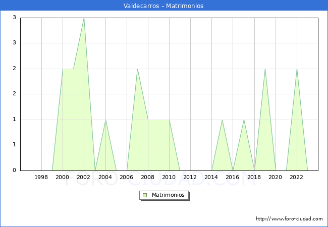 Numero de Matrimonios en el municipio de Valdecarros desde 1996 hasta el 2023 