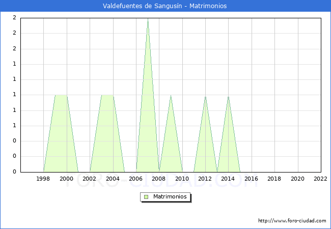 Numero de Matrimonios en el municipio de Valdefuentes de Sangusn desde 1996 hasta el 2022 
