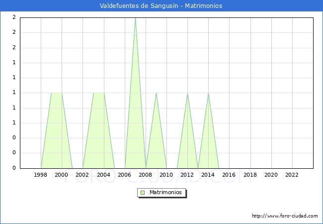Numero de Matrimonios en el municipio de Valdefuentes de Sangusn desde 1996 hasta el 2023 