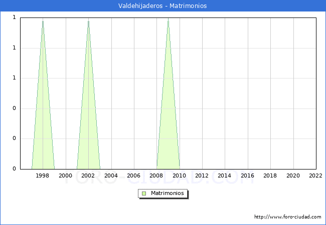 Numero de Matrimonios en el municipio de Valdehijaderos desde 1996 hasta el 2022 