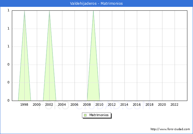 Numero de Matrimonios en el municipio de Valdehijaderos desde 1996 hasta el 2023 