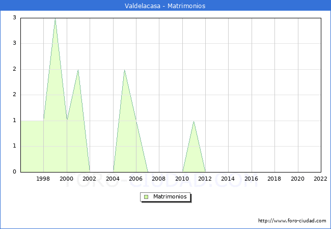 Numero de Matrimonios en el municipio de Valdelacasa desde 1996 hasta el 2022 
