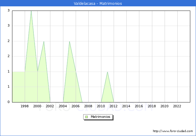 Numero de Matrimonios en el municipio de Valdelacasa desde 1996 hasta el 2023 